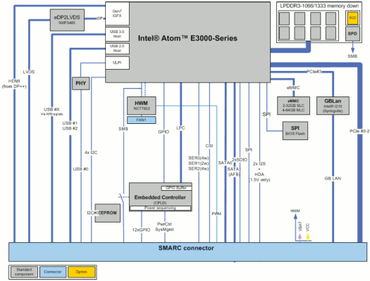 SMARC xSBTi Block Diagram (Click to Enlarge)