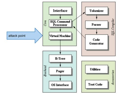 SQLite Architecture and "Attack Point" for OpenCL Implementation