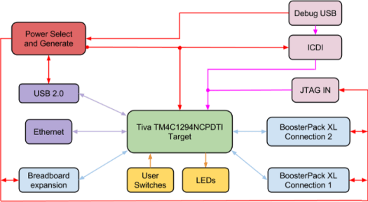 Tiva Connected LaunchPad High-Level Block Diagram