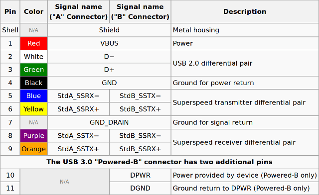 USB 3.0 Connectors and Receptacles Explained - CNX Software