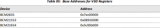 VideoCore_IV_GPU_Base_Address