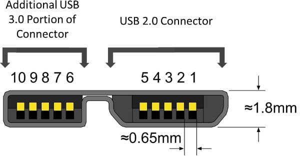 USB 3.0 Connectors And Receptacles Explained - CNX Software