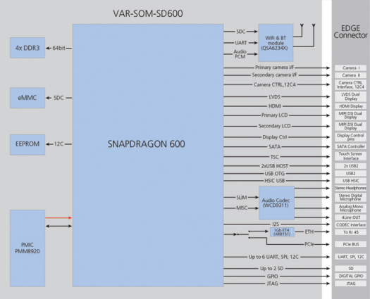 VAR-SOM-SD600 Block Diagram