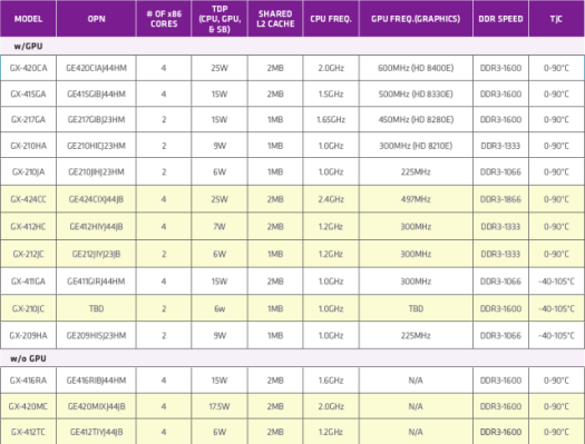 List of AMD G-Series SoCs (Click to Enlarge)