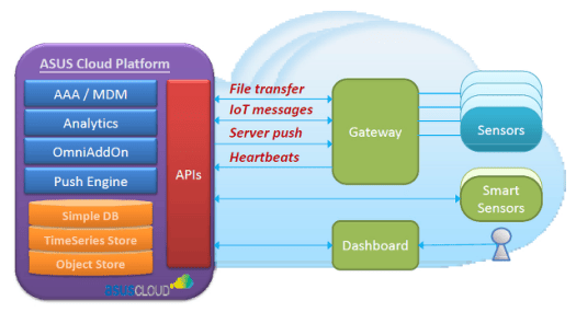 Asus_Cloud_Platform_IOT_Gateway