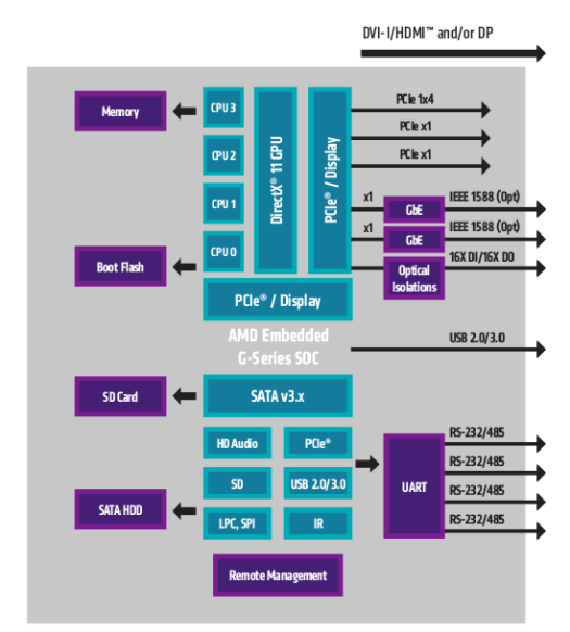 Block Diagram for a Typical "High Performance" PC Built Around AMD G-Series SoCs