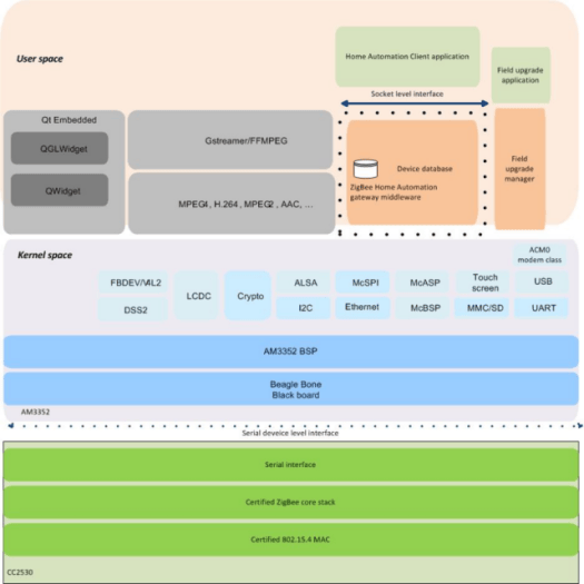 Home Automation Gateway Software Block Diagram