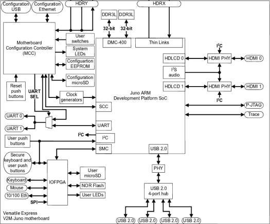 Juno Board Block Diagram (Click to Enlarge)