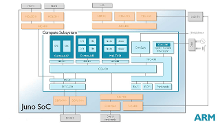 Juno SoC Block Diagram (Click to Enlarge)