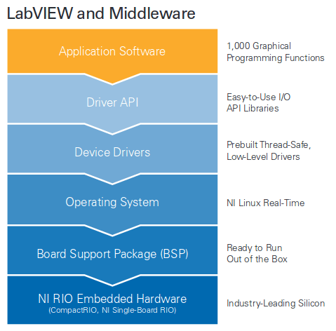 NI_SoM_Labview_Middleware