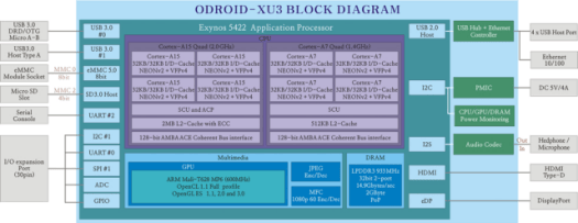 ODROID-XU3 Block Diagram (Click to Enlarge)