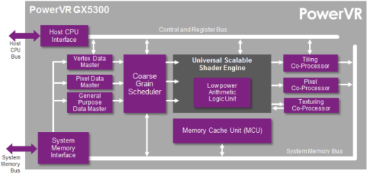 PowerVR GX5300 Block Diagram