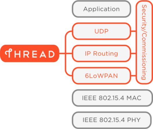 Thread_Wireless_Protocol