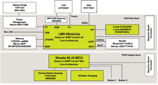 WaRPboard + Daughterboard Block Diagram