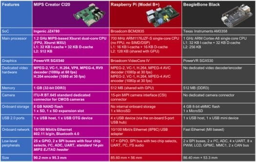 MIPS_Creator_CI20_vs_Raspberry_Pi_vs_BeagleBone_Black