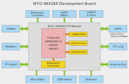 MYD-IMX28X_Block_Diagram