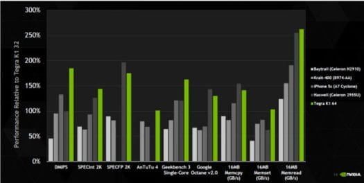 Nvidia Tegra K1 64-bit Benchmarks Against Competition (Click to Enklarge)