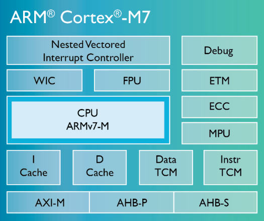 Cortex-M7 Block Diagram