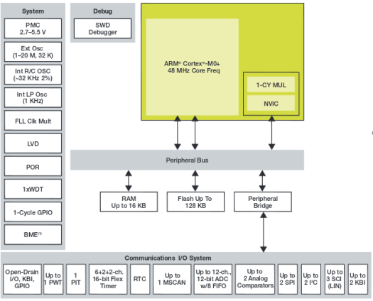 Kinetis EA MCU Block Diagram