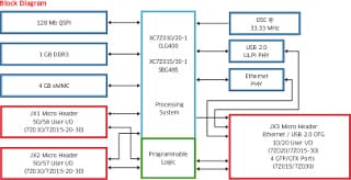 PicoZed Block Diagram (Click to Enlarge)