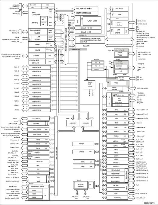 STM32F7 Block Diagram (Click to Enlarge)