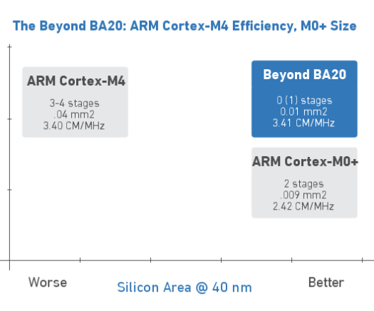 Beyond_BA20_vs_ARM_Cortex_M