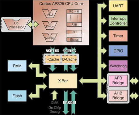 Cortus APS25 Block Diagram