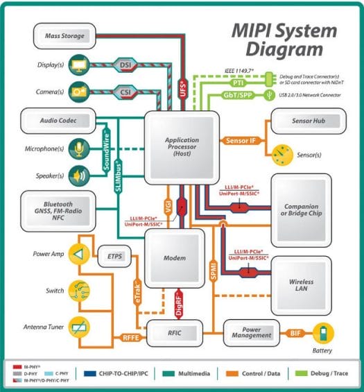 Existing MIPI Standards (Click to Enlarge)