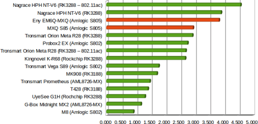 Wi-Fi Transfer Rate in MB/s