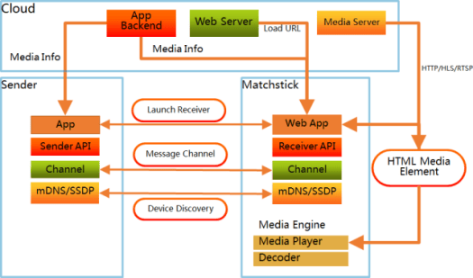 MatchStick/Sender/Cloud Software and Network Block Diagram
