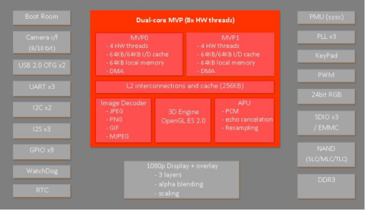 IC3228 Block Diagram