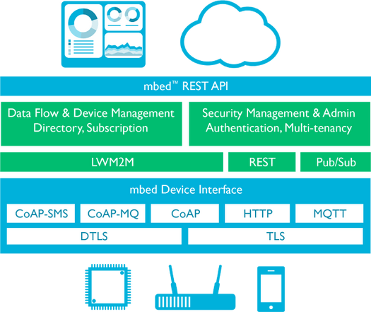 mbed Device Server Architecture