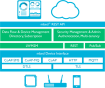 ARM Announces mbed OS for ARM Cortex-M Micro-controllers and mbed ...