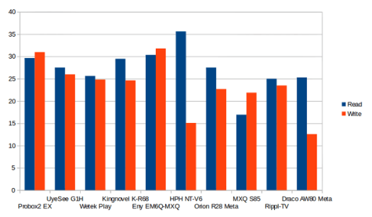 Draco_AW80_USB_NTFS_Performance