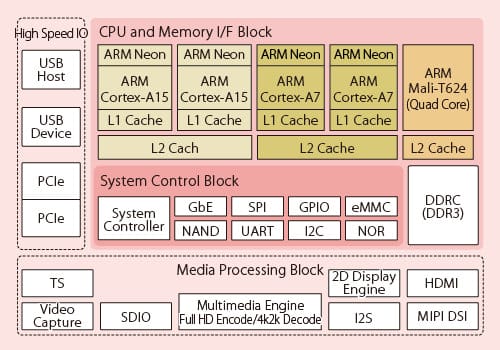 Fujitsu MB86S70 Block Diagram