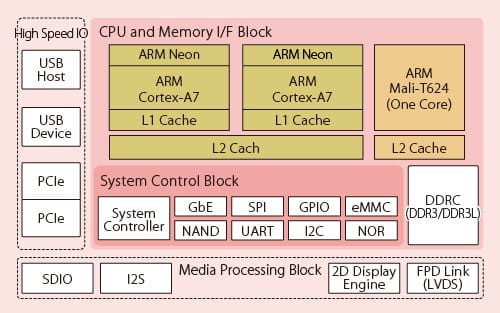 Fujitsu MB86S73 Block Diagram