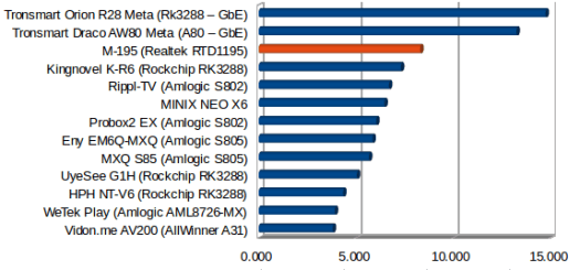 Throughput in MB/S