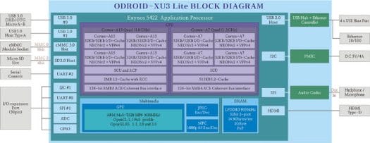 ODROID-XU3 Lite Block Diagranm (Click to Enlarge)