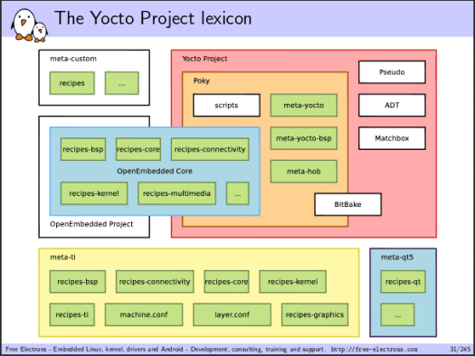Yocto_Project_Training_Materials