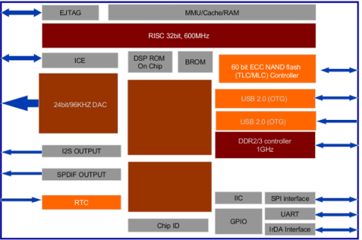 Actions Semi AM8253 Block Diagram