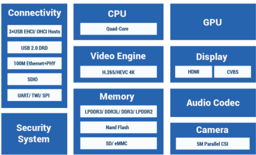 Allwinner_H3_BLock_Diagram
