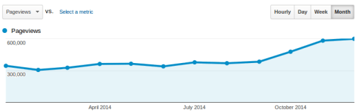 CNX_Software_Pageviews_2014
