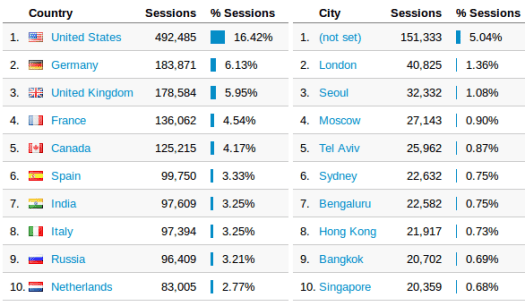 CNX_Software_Traffic_2014_Country_City