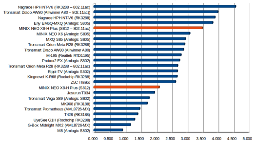 Throughput in MB/s (Click to Enlarge)