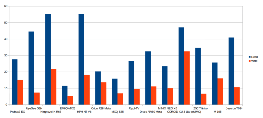 Read and Write Speed in MB/s