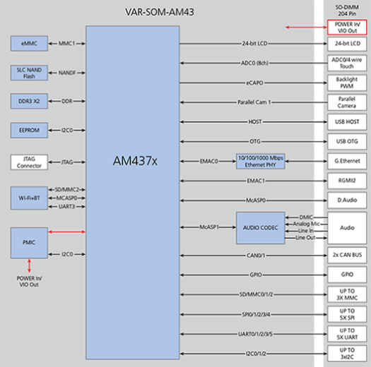VAR-SOM-AM43 Block Diagram