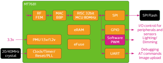 LinkIt_Connect_7681_Block_Diagram