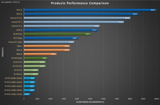 Fitlet Benchmark (Click to Enlarge)