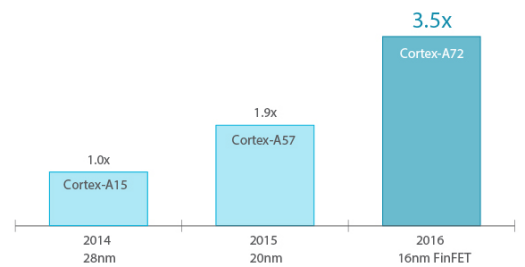 Cortex_A72_Performance