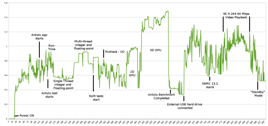 Eny M8S Power Consumption Chart (Click to Enlarge)